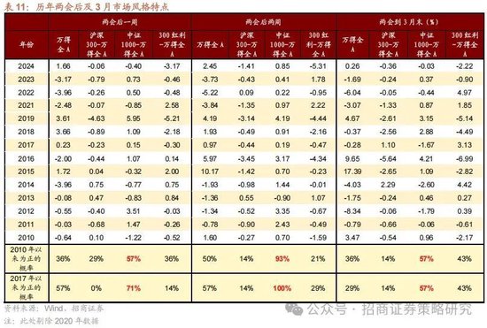 招商策略：攻守转折，消费渐起