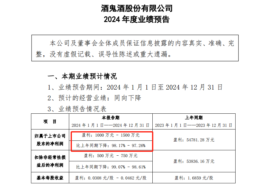 酒鬼酒冒进“后遗症”：净利“两连降	”由10.5亿跌至1500万