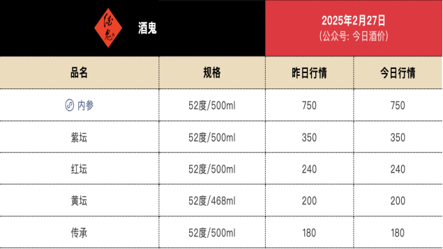 酒鬼酒冒进“后遗症	”：净利“两连降”由10.5亿跌至1500万