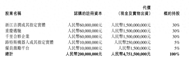 吉利汽车拟成立智驾合资公司：出资总额47.5亿元	，持股30%