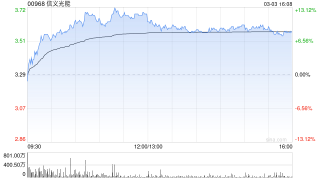 瑞银：维持信义光能“买入”评级 降目标价至4.4港元