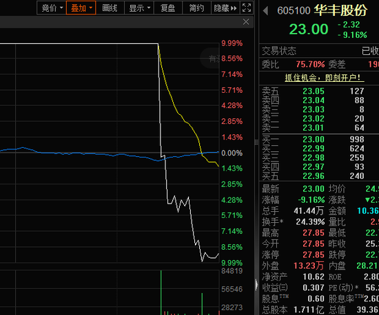 尾盘突发，6连板牛股跳水！鼓励重组，民爆概念大涨