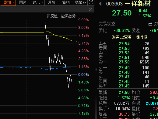 尾盘突发，6连板牛股跳水！鼓励重组	，民爆概念大涨