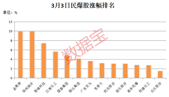 尾盘突发，6连板牛股跳水！鼓励重组，民爆概念大涨