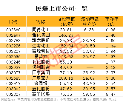 尾盘突发	，6连板牛股跳水！鼓励重组，民爆概念大涨