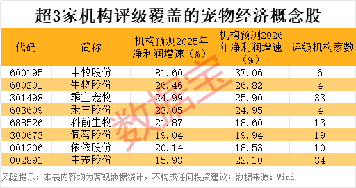 万亿蓝海市场，宠物经济受关注