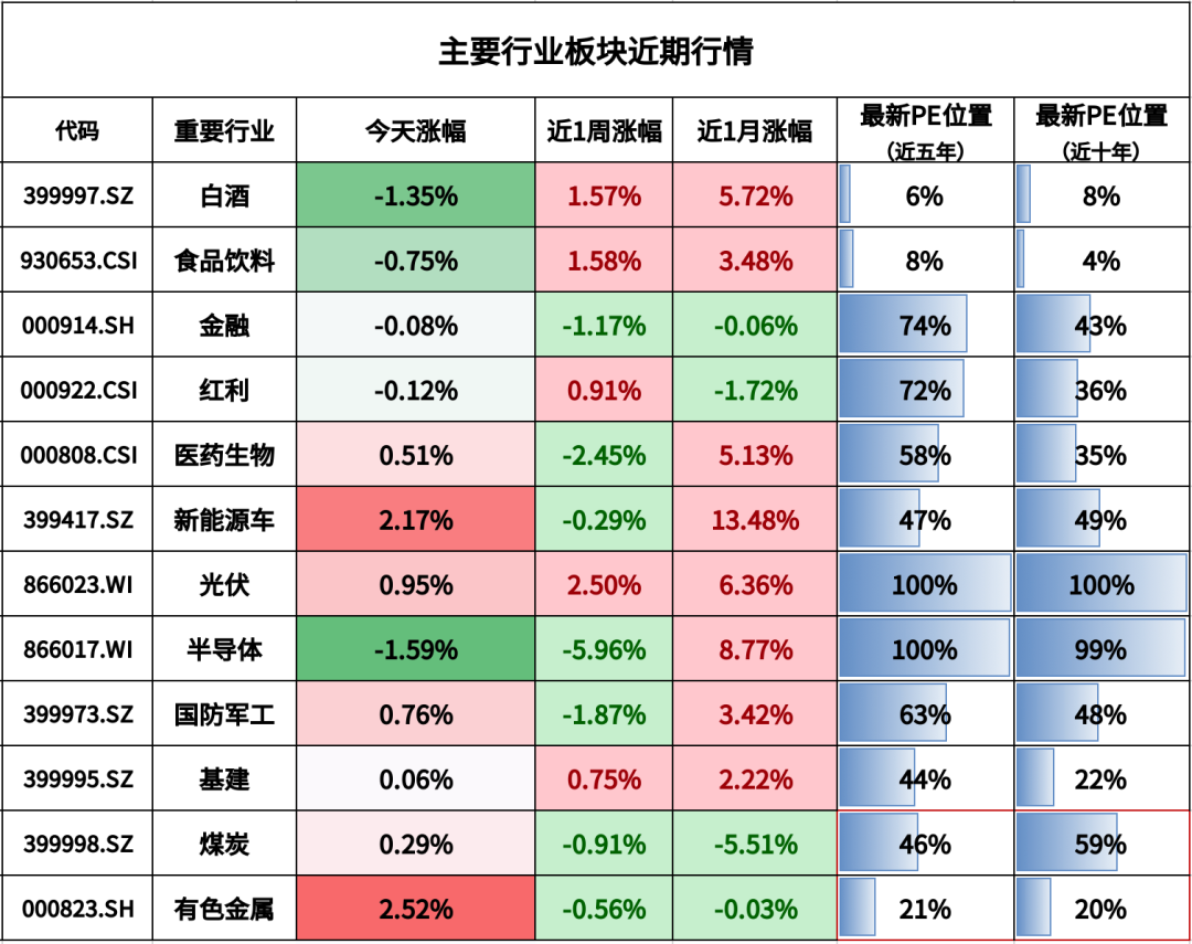 接下来	，留意这些方向！