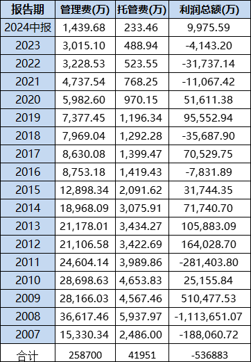 南方全球精选设立C份额引热议：成立17年收益率0.36%跑输业绩基准76%，给基民亏损53亿收取管理费25亿