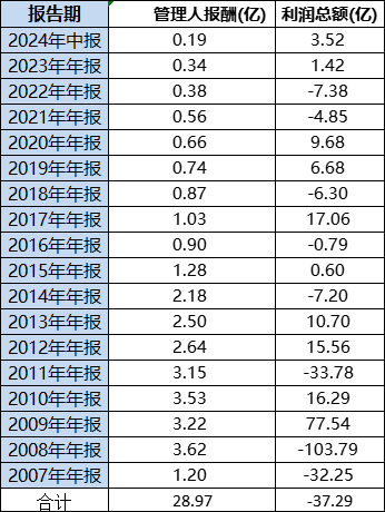 华夏全球精选成立17年赚20%跑输基准114%，给基民亏损37亿元收取管理费29亿