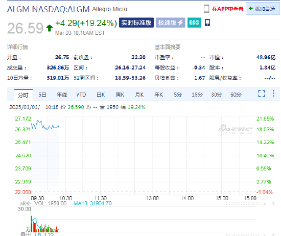 Allegro MicroSystems大涨19%，传安森美拟收购该公司