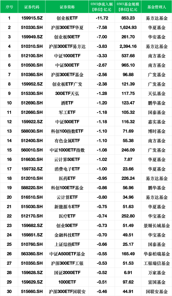 最不受欢迎ETF：3月3日易方达创业板ETF遭净赎回11.72亿元	，沪深300ETF华夏遭净赎回7.58亿元