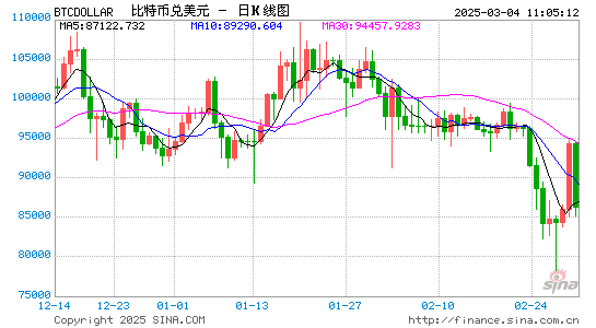 比特币再跌8%！特朗普储备承诺也难抵消市场悲观情绪