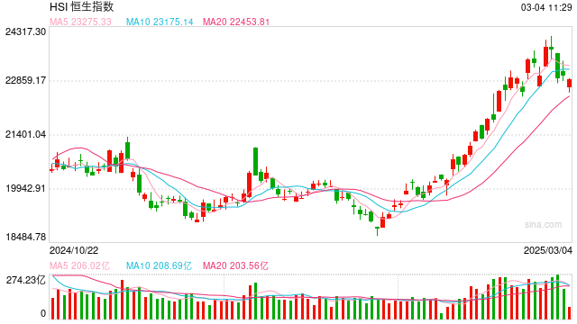 快讯：恒指低开1.43% 科指跌2.45% 比亚迪股份跌超7%