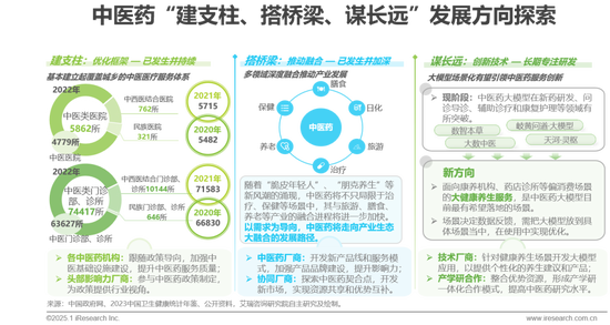 2025年中国医疗健康产业十大趋势：从“被动医疗”向“主动健康	”倾斜	，中医药、医美	、养老、营养等回归本质