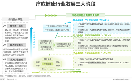 2025年中国医疗健康产业十大趋势：从“被动医疗”向“主动健康	”倾斜，中医药、医美	、养老、营养等回归本质