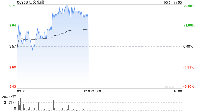 信义光能早盘涨近4% 美银证券维持“买入	”评级