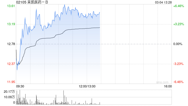 来凯医药-B现涨超3% 公司自研新药LAE120获美国FDA临床试验批准