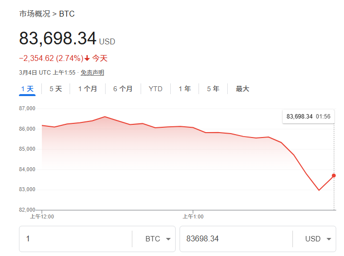 特朗普储备只是“空话”？币圈大佬：比特币最低或下探至7万美元！