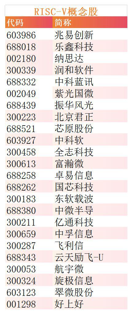 RISC-V概念股持续走高	，紫光国微、芯原股份等多股涨停