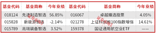 前两月基金排名出炉，杨德龙排在第七	，领跑基金经理年内调研这些公司