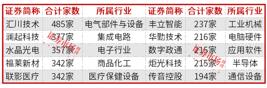 前两月基金排名出炉，杨德龙排在第七	，领跑基金经理年内调研这些公司