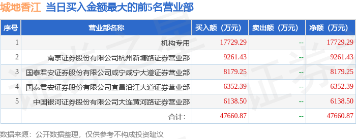 3月4日城地香江（603887）龙虎榜数据：游资咸宁咸宁大道	、陈小群、作手新一上榜