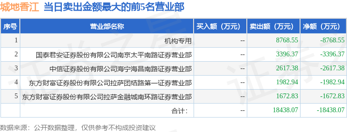 3月4日城地香江（603887）龙虎榜数据：游资咸宁咸宁大道、陈小群、作手新一上榜