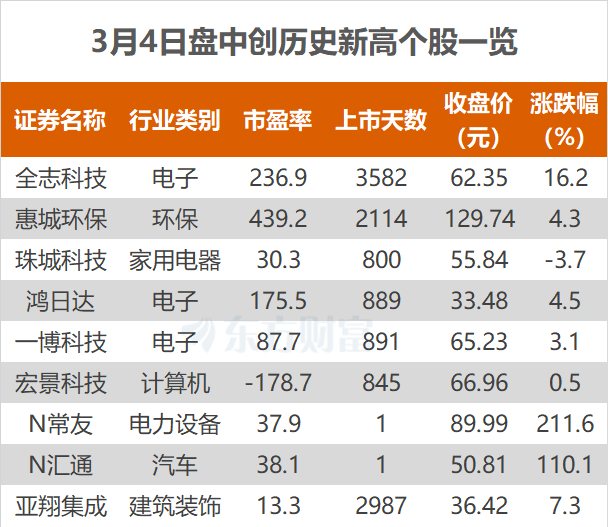 沪指涨0.22% 全志科技、宏景科技等创历史新高