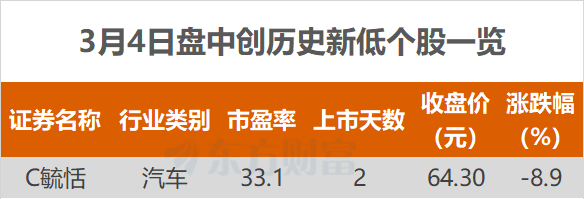 沪指涨0.22% 全志科技、宏景科技等创历史新高