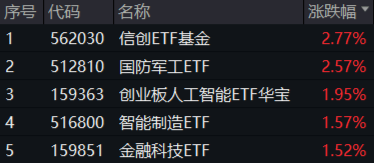 政策东风+科技狂飙！国防军工板块崛起，国防军工ETF涨2.57%！AI芯片股大涨，创业板人工智能ETF华宝强势反弹