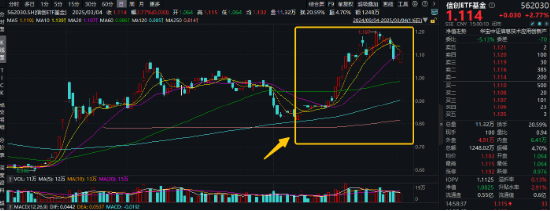 政策东风+科技狂飙！国防军工板块崛起，国防军工ETF涨2.57%！AI芯片股大涨，创业板人工智能ETF华宝强势反弹