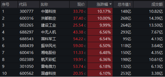 政策东风+科技狂飙！国防军工板块崛起，国防军工ETF涨2.57%！AI芯片股大涨	，创业板人工智能ETF华宝强势反弹