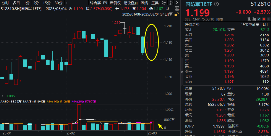 政策东风+科技狂飙！国防军工板块崛起	，国防军工ETF涨2.57%！AI芯片股大涨，创业板人工智能ETF华宝强势反弹