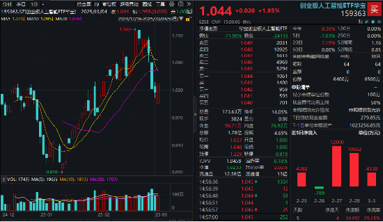 政策东风+科技狂飙！国防军工板块崛起，国防军工ETF涨2.57%！AI芯片股大涨	，创业板人工智能ETF华宝强势反弹