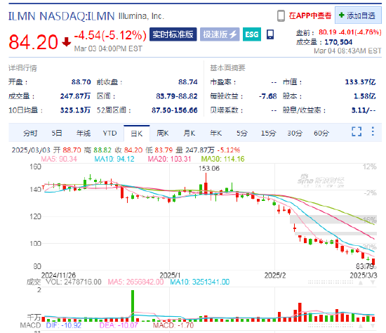 因美纳盘前跌4.8%，商务部正式禁止其向中国出口基因测序仪