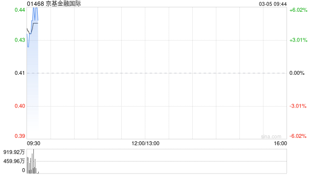 京基金融国际高开近5% 正考虑设立涉及加密货币许可牌照监管下的投资机会及服务