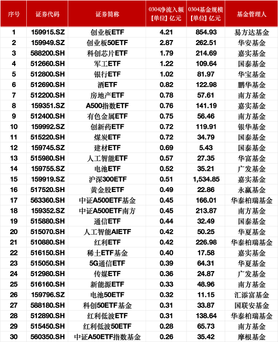 最受青睐ETF：3月4日易方达创业板ETF获净申购4.21亿元，华安创业板50ETF获净申购2.87亿元