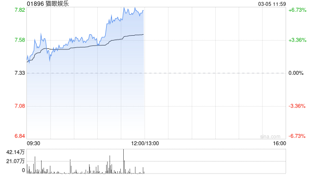 猫眼娱乐早盘上涨6% 花旗将目标价由9.2港元上调至10.8港元