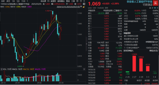 算力大反攻！协创数据涨超14%创新高！创业板人工智能ETF华宝（159363）再涨超2%，领跑AI主题类ETF