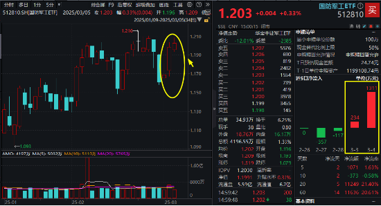 政府工作报告定调！国防军工ETF（512810）斩获三连阳！全球国防预算激增	，印证国防军工赛道硬逻辑