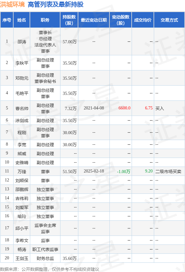 洪城环境：3月4日高管万锋减持股份合计2万股