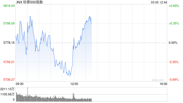 午盘：美股涨跌不一 标普指数可能录得三连跌