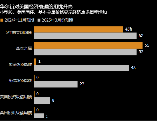 美国经济警灯闪烁 华尔街模型预测衰退概率最高达50%