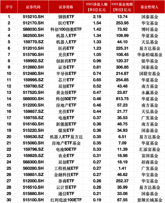 最受青睐ETF：3月5日国泰钢铁ETF获净申购2.19亿元，华宝医疗ETF获净申购1.54亿元