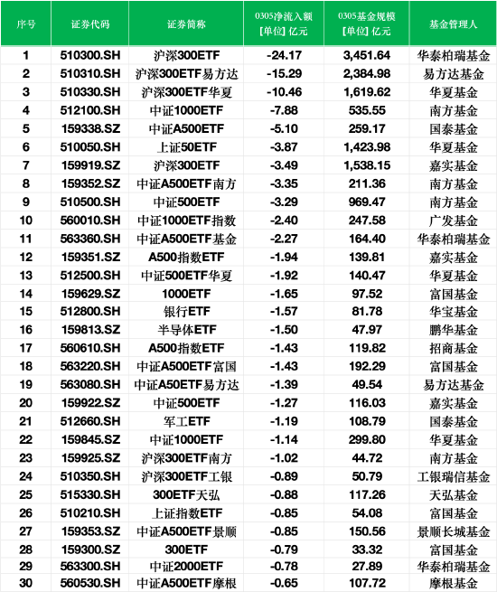 最不受欢迎ETF：3月5日华泰柏瑞沪深300ETF遭净赎回24.17亿元	，沪深300ETF易方达遭净赎回15.29亿元