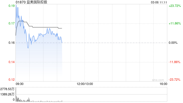 益美国际控股复牌高开近24% 公司预计去年纯利同比减少73%