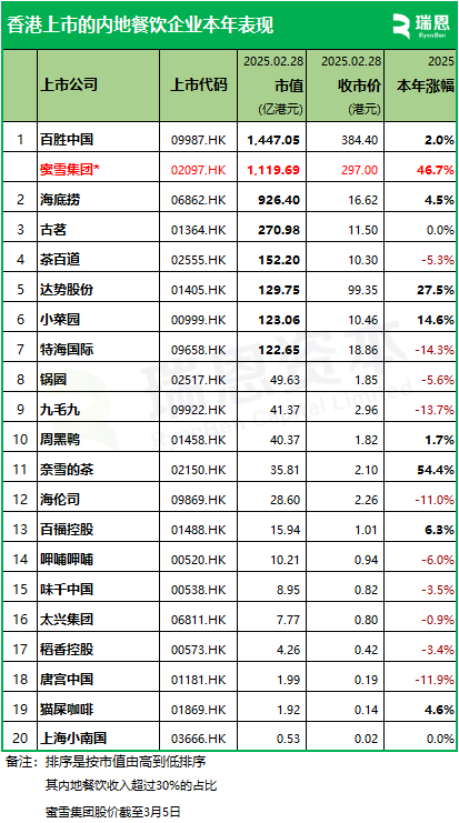 百胜中国、海底捞	、古茗等20家香港上市「餐饮企业」市值排行及股市表现