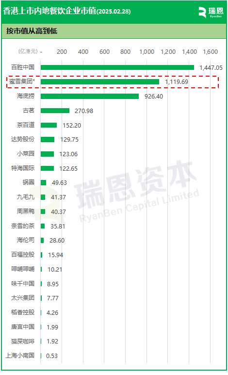 百胜中国、海底捞	、古茗等20家香港上市「餐饮企业」市值排行及股市表现