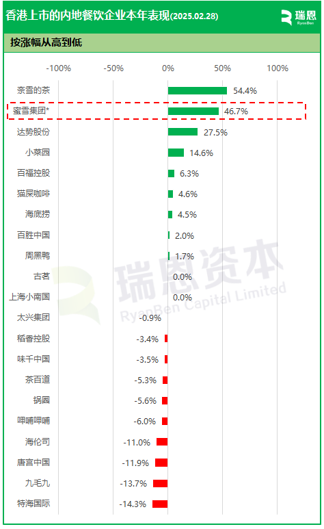 百胜中国	、海底捞、古茗等20家香港上市「餐饮企业」市值排行及股市表现