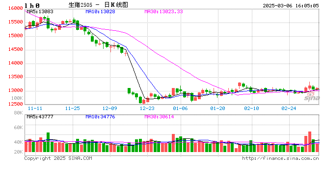 3月6日猪价汇总（主线稍弱，北方惜售情绪增强！）